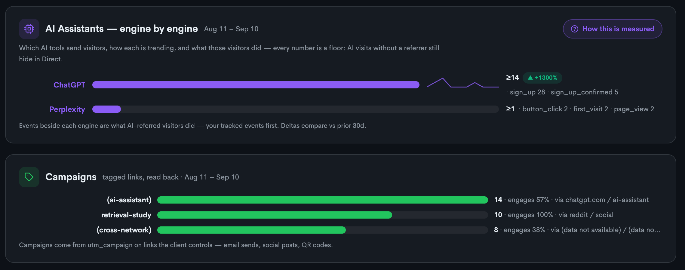 Traffic Pulse, AI Assistants engine by engine, Aug 11 to Sep 10: ChatGPT at least 14 visits, up 1300%, with sign_up 28 and sign_up_confirmed 5 beside it; Perplexity at least 1. Below it the Campaigns block: ai-assistant 14 via chatgpt.com, retrieval-study 10 via reddit, cross-network 8.
