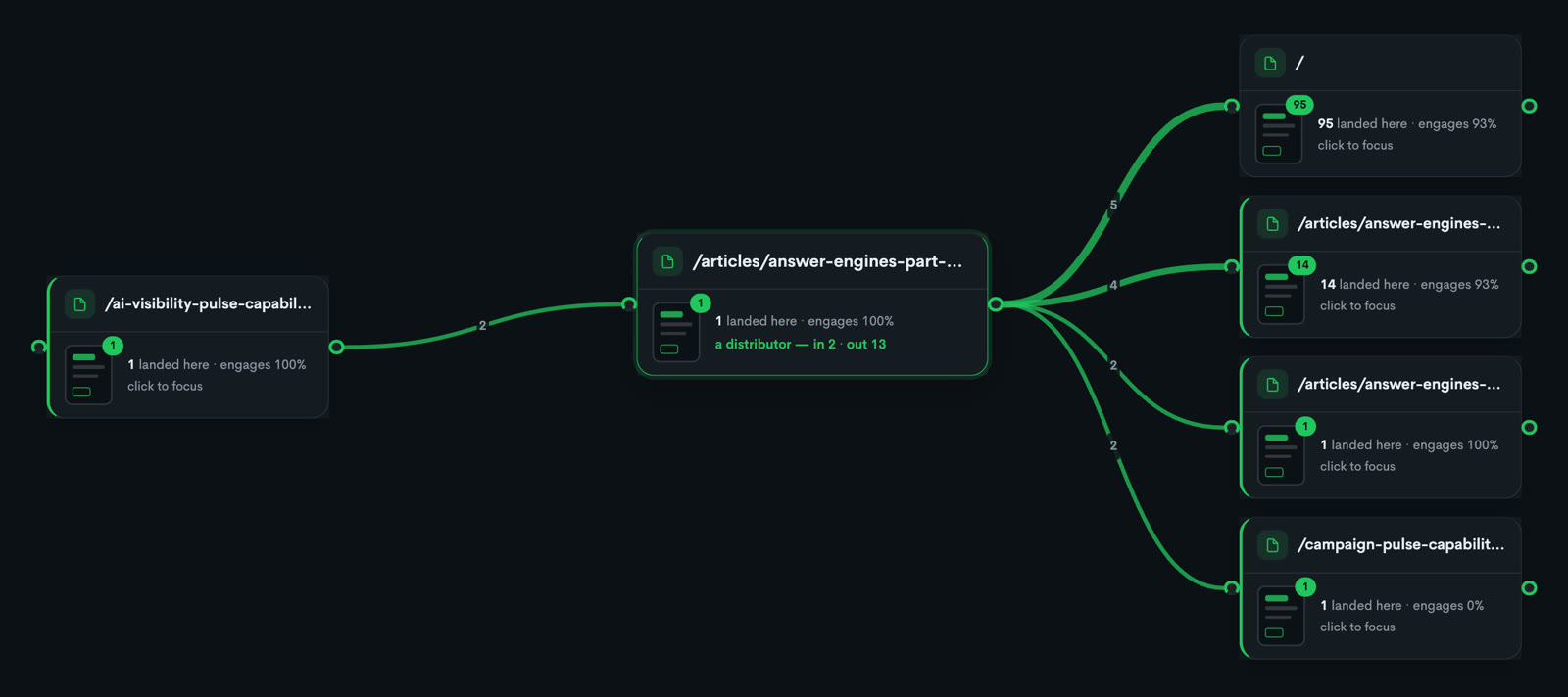 The real Flow Canvas — a page centred with its one inflow on the left and four outflows fanning out to the right, each edge labelled with its sessions