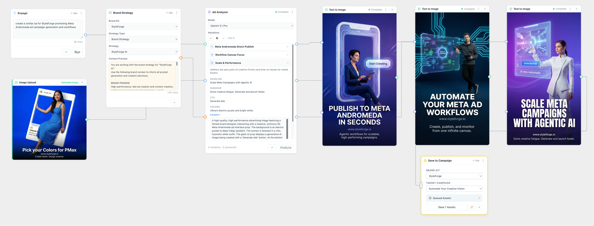 The whole run on the canvas — Prompt, Upload Image, Brand Strategy, Ad Analyzer, three Text to Image nodes complete, Save to Campaign — a real capture